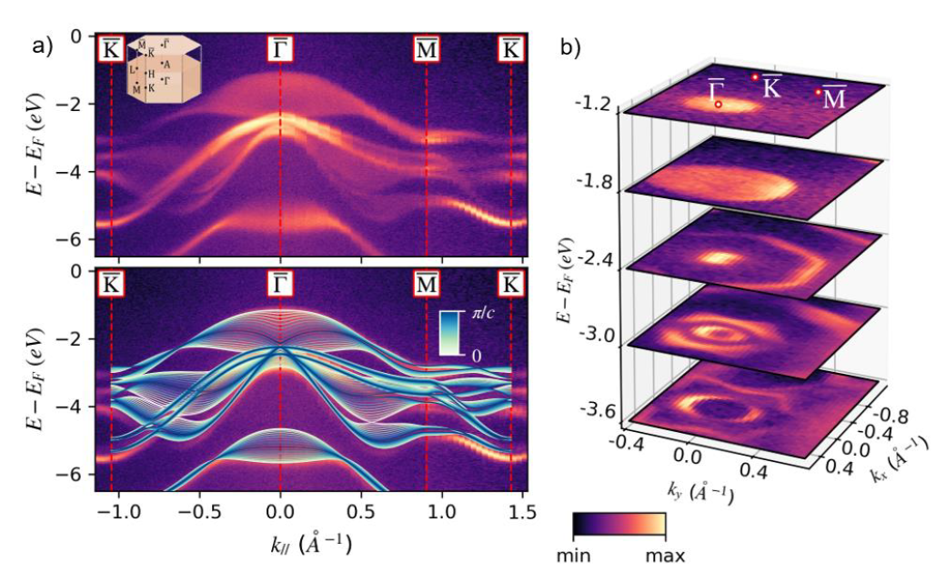 Laboratoire de Physique de la Matière Condensée - Evidence of Direct Electronic Band Gap in two-dimensional van der Waals Indium Selenide crystals