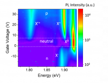 Very efficient valley polarization of charged excitons in monolayer MoS2.